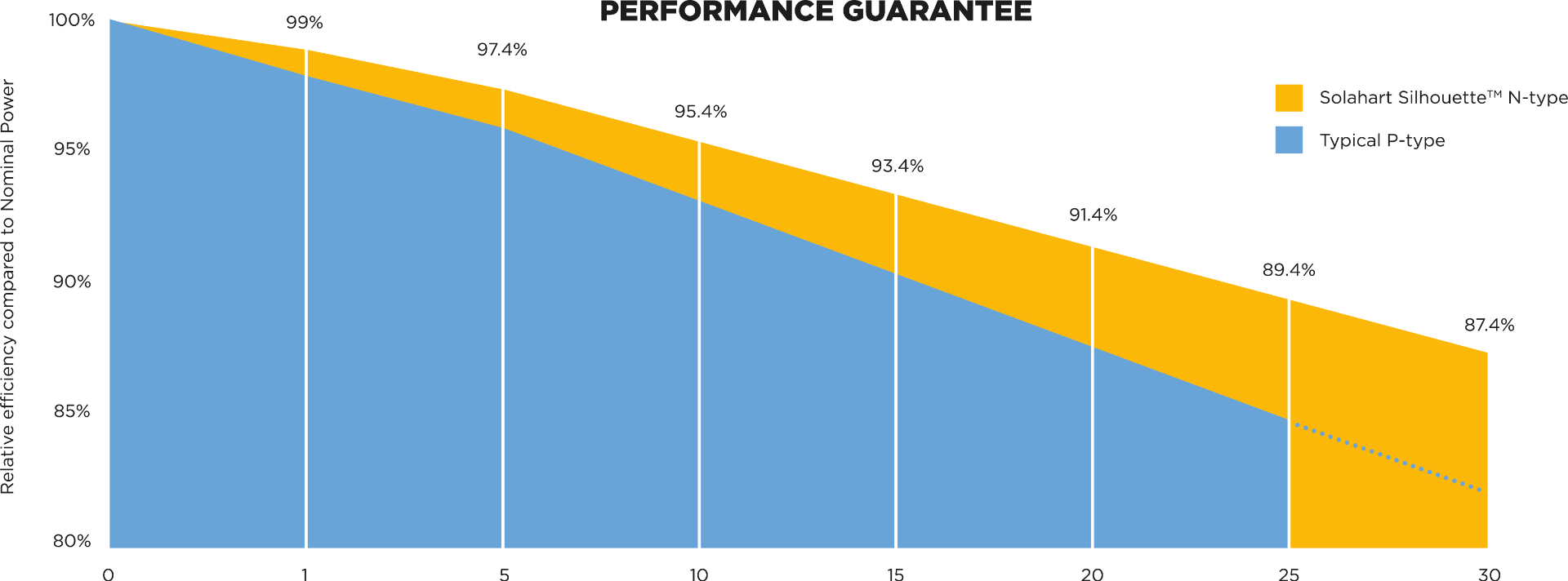 Higher Performance Means More Power Every Year